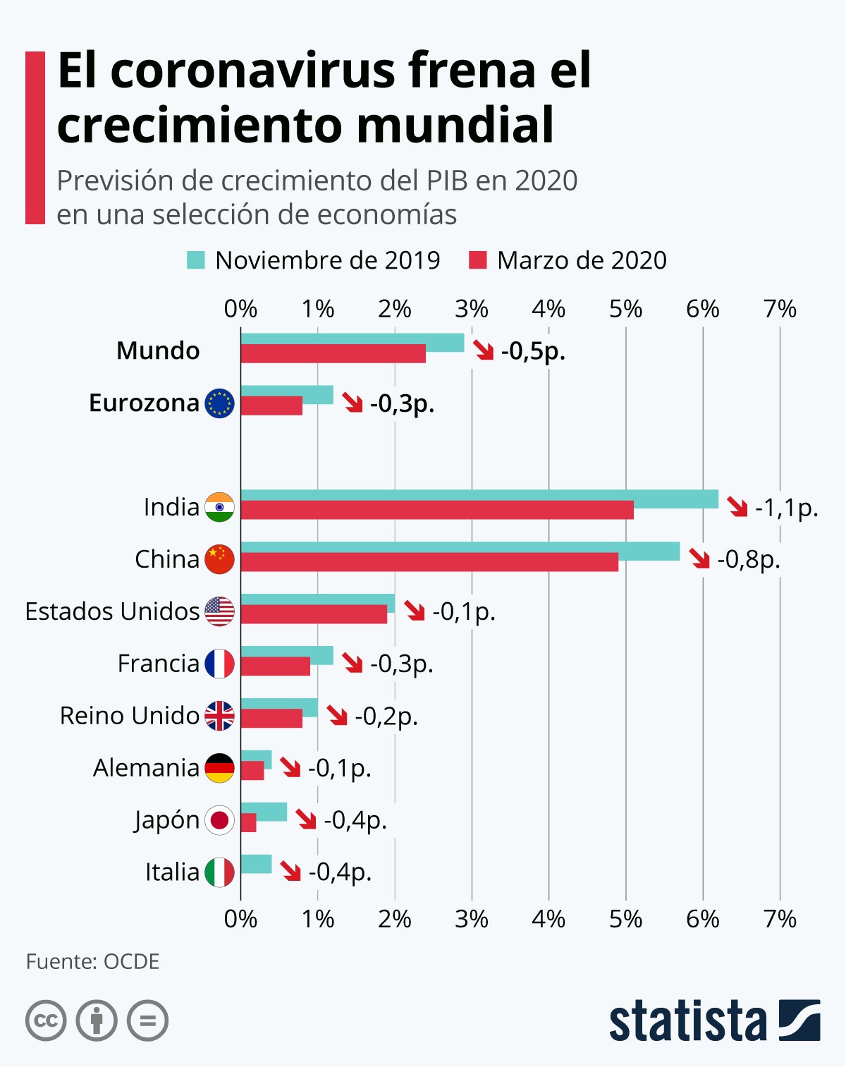 Imagen del día: El crecimiento de la economía se estanca con el coronavirus