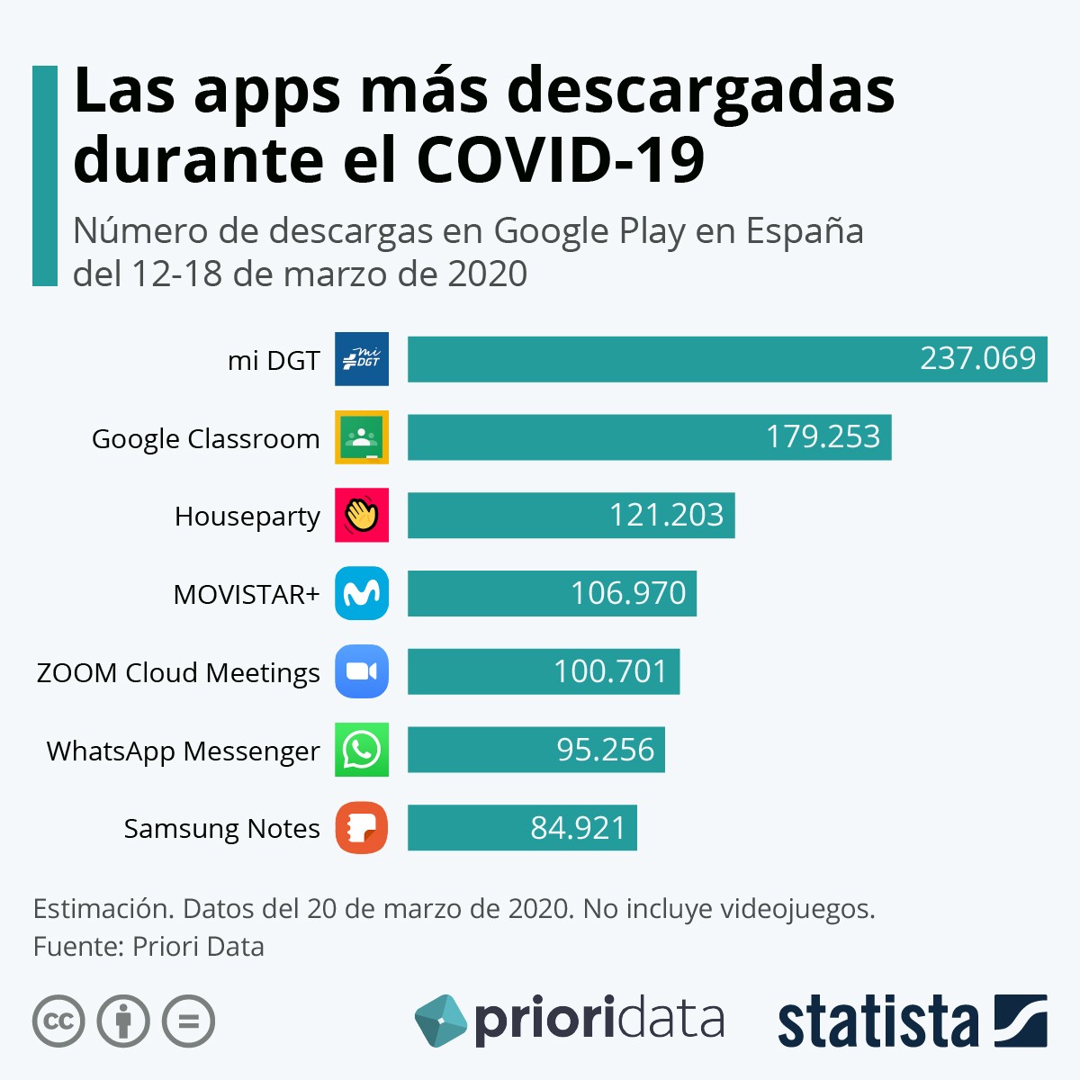 Imagen del día: las aplicaciones más descargadas en España con el estado de emergencia