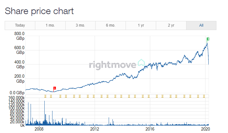 El portal inmobiliario británico Rigthmove suspende el dividendo para afrontar el impacto del coronavirus