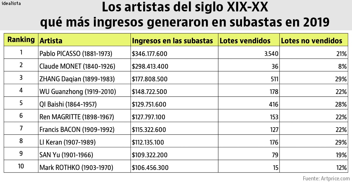 Imagen del día: Picasso, el artista del S.XIX-XX que más ingresos generó en subastas en 2019