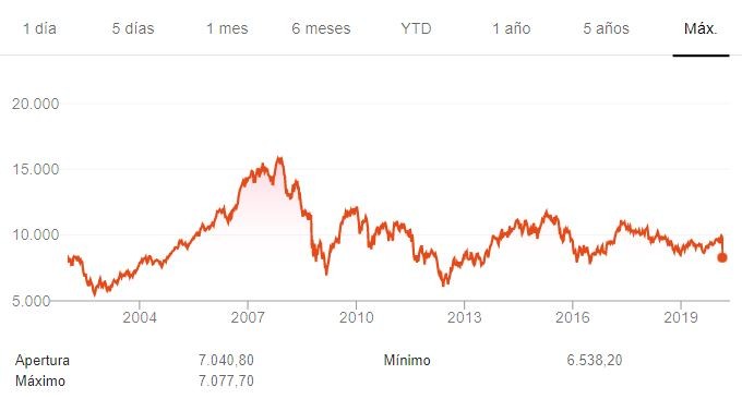 El BCE decepciona al mercado con su plan contra el coronavirus y el Ibex sufre la mayor caída de la historia
