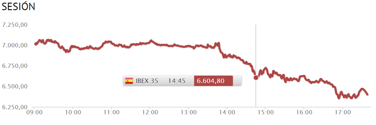 El BCE decepciona al mercado con su plan contra el coronavirus y el Ibex sufre la mayor caída de la historia