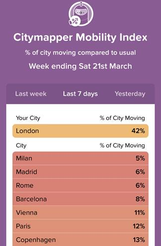Imagen del día: Los londinenses se mueven por la capital mucho más que los europeos ante el coronavirus