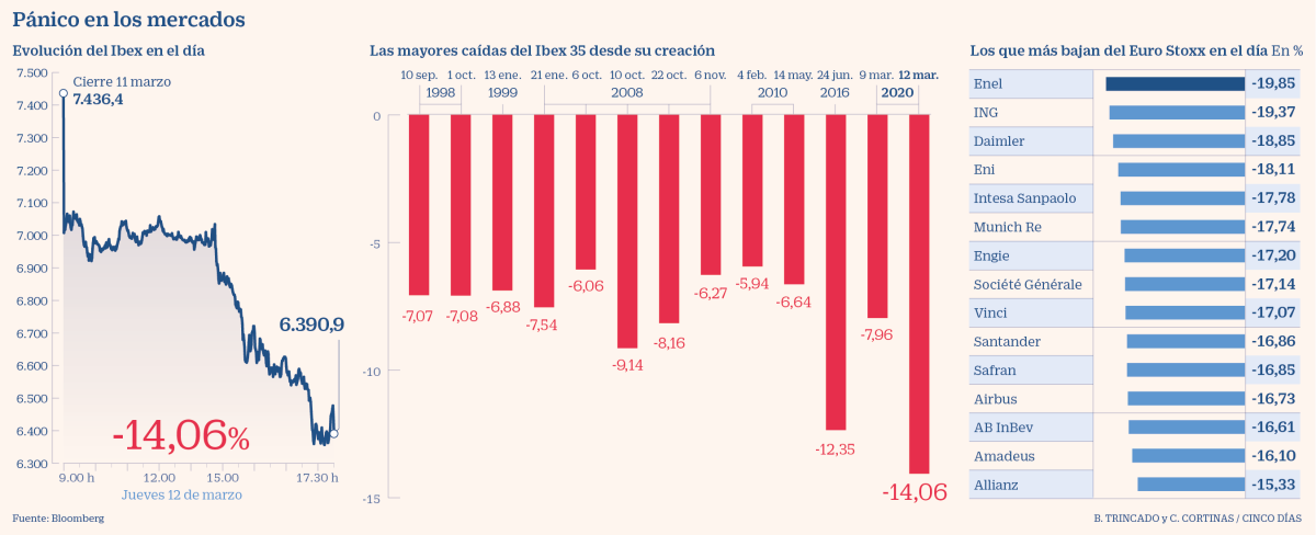 El BCE decepciona al mercado con su plan contra el coronavirus y el Ibex sufre la mayor caída de la historia