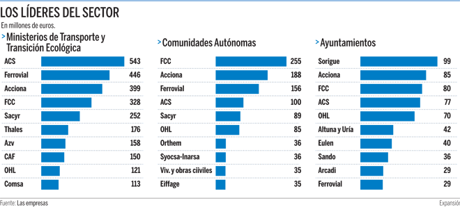 Imagen del día: los grandes grupos constructores en la obra pública