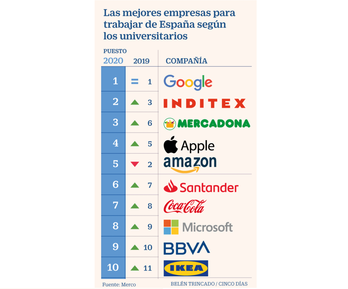 Imagen del día: las empresas más atractivas para trabajar