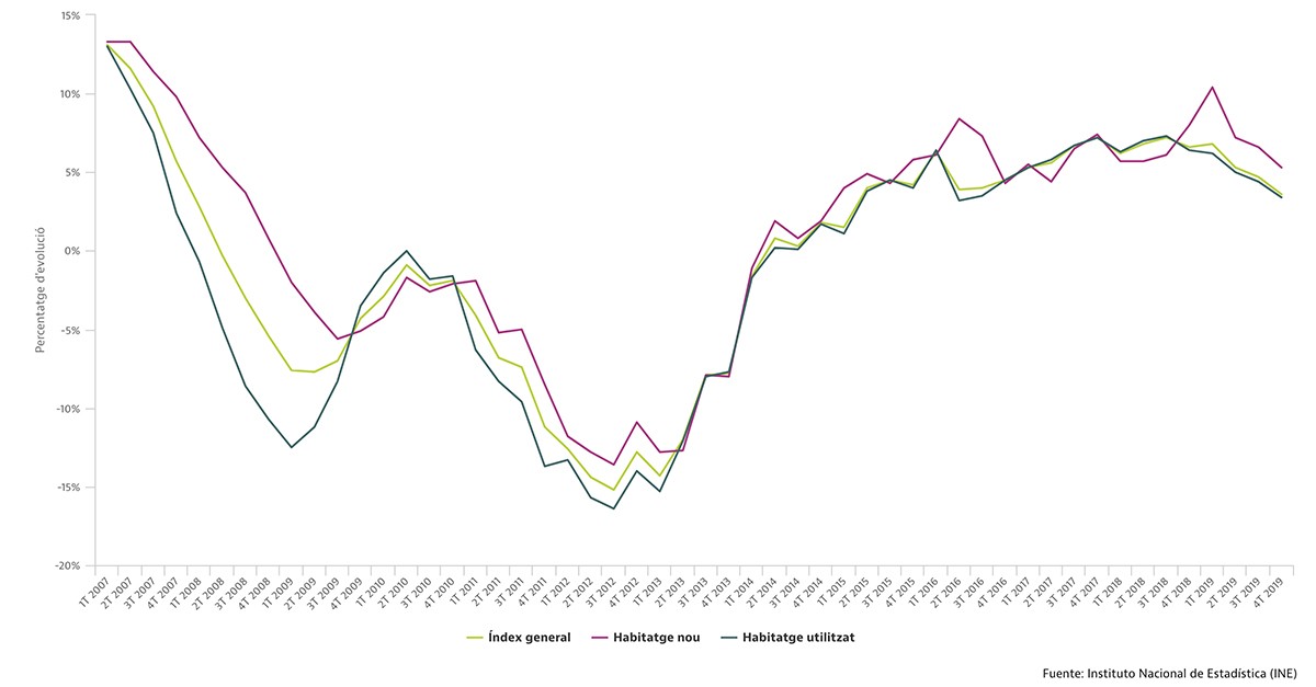 Font: Institut Nacional d'Estadística (INE)
