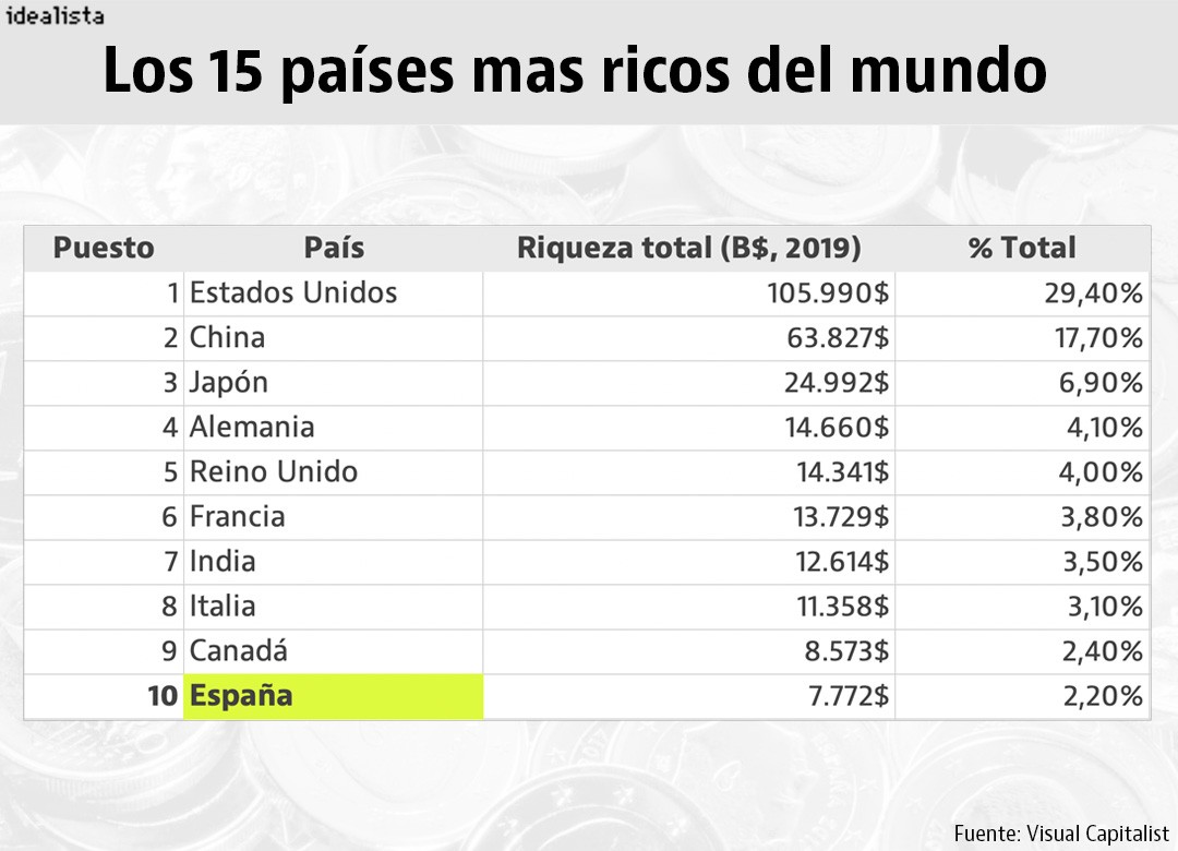 ¿Qué lugar ocupa España entre los países más ricos del mundo