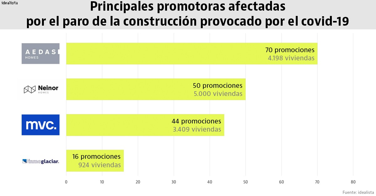 Las grandes promotoras detienen 170 promociones de viviendas por el covid-19