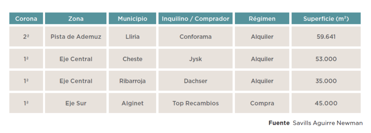 Mercadona y Lidl ‘tiran’ del logístico en Valencia con 400.000 m2 más en 2020