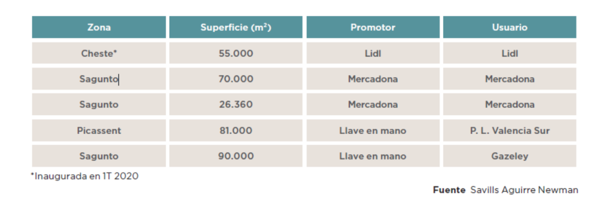 Mercadona y Lidl ‘tiran’ del logístico en Valencia con 400.000 m2 más en 2020