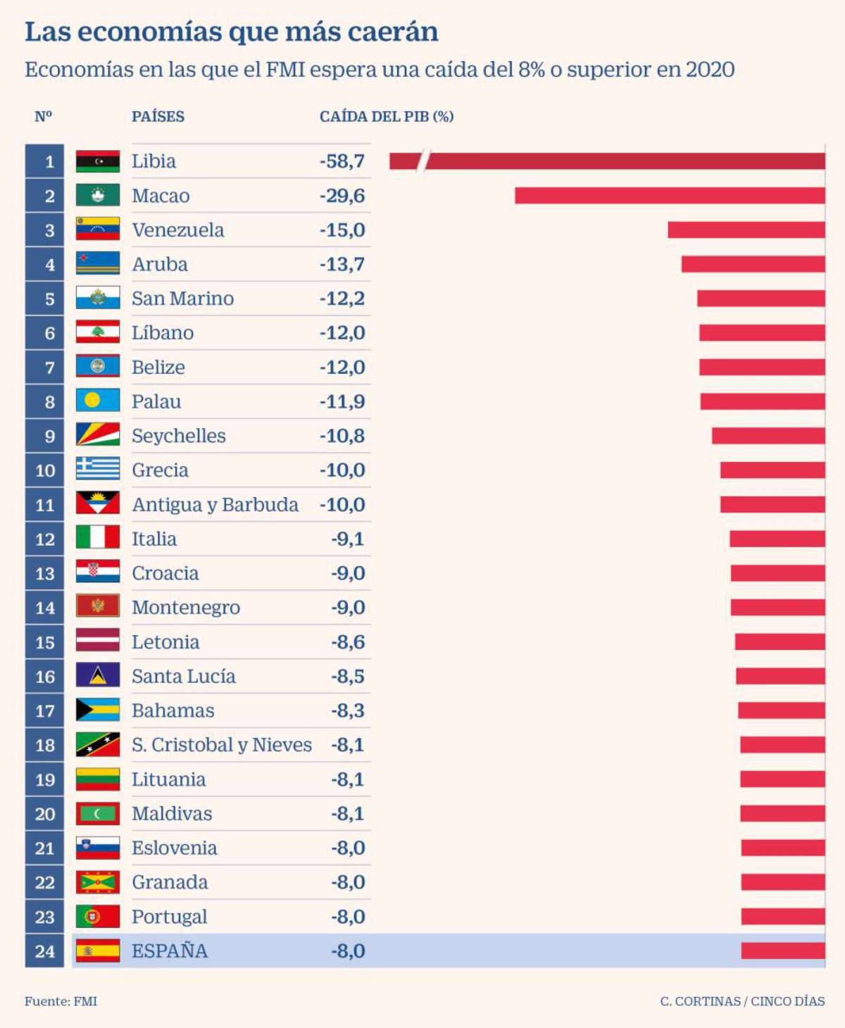 Imagen del día: Las economías que más caerán por la crisis del coronavirus