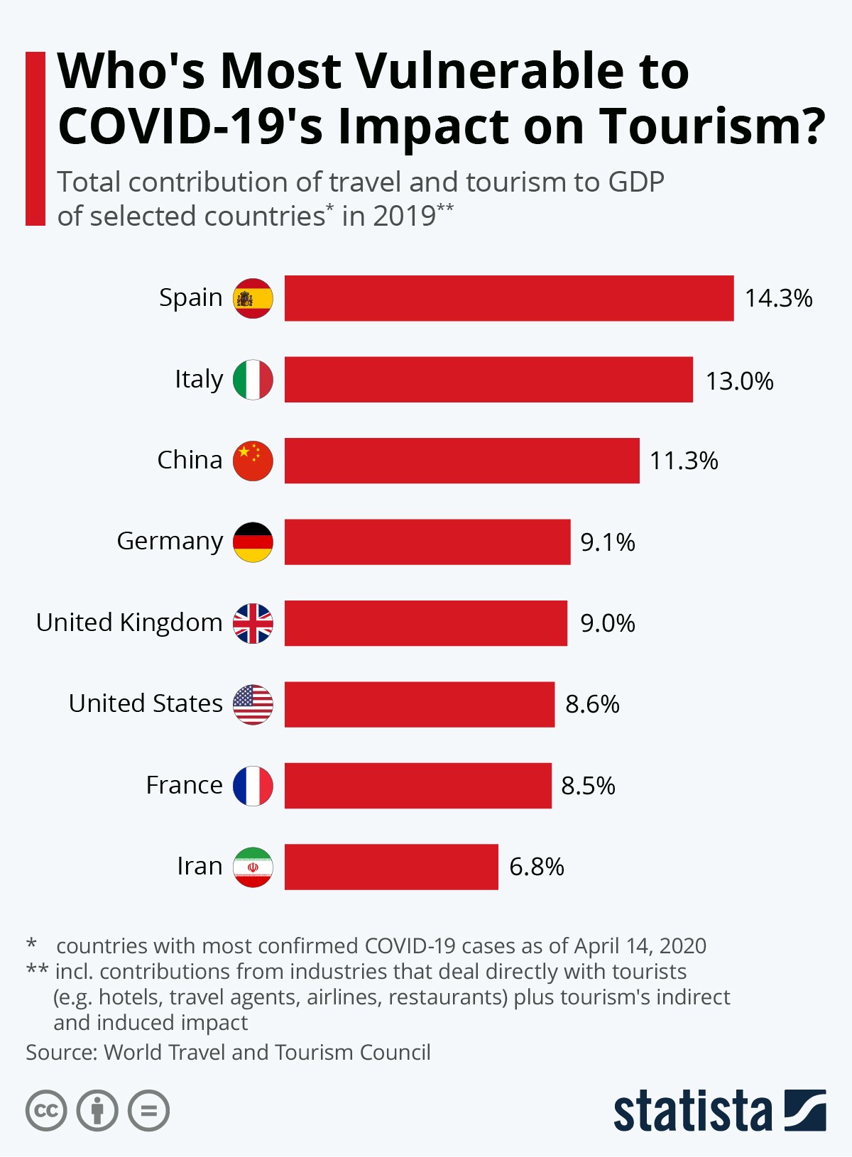 Imagen del día: El turismo de España e Italia, de los más afectados por el covid-19