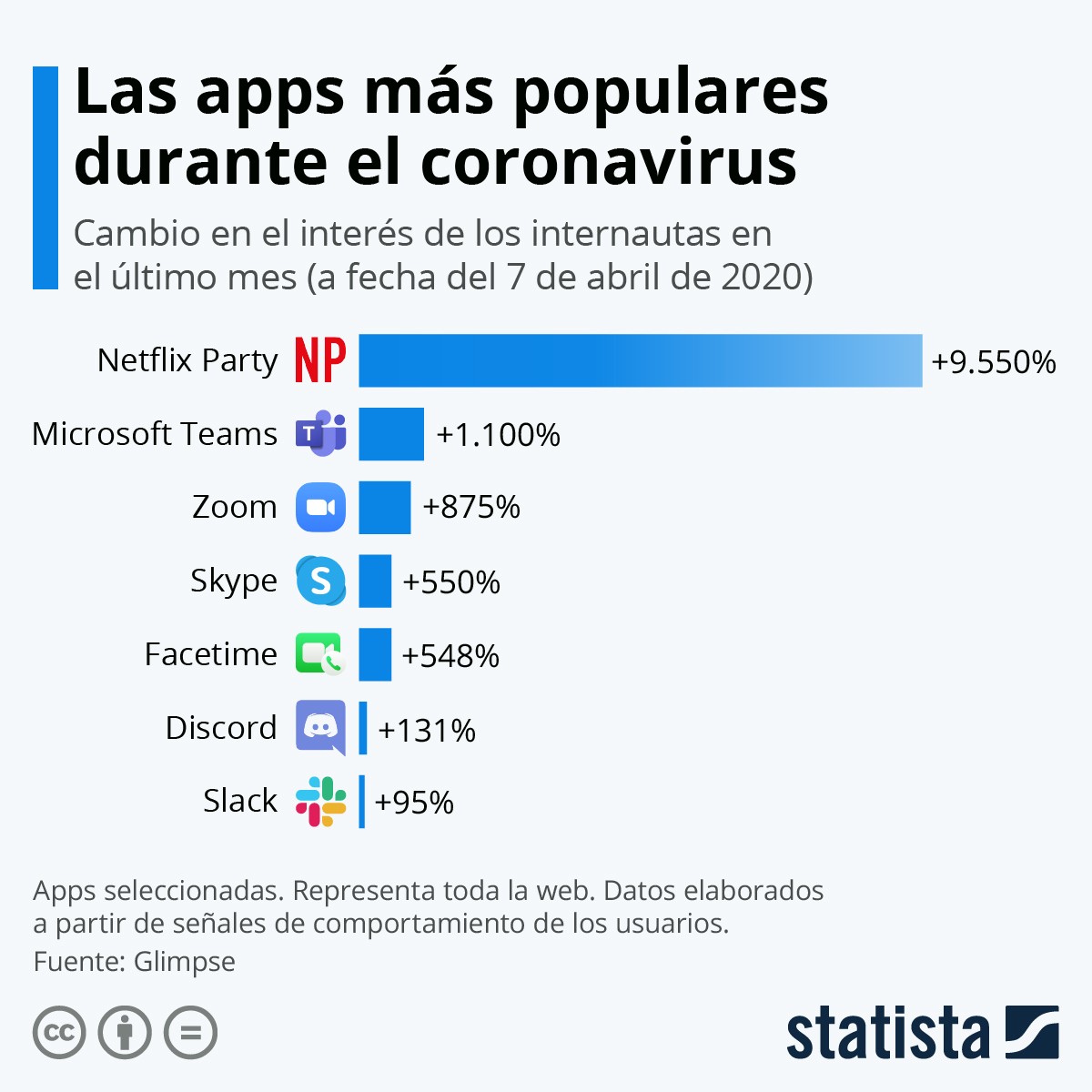 Imagen del día: estas son las ‘apps’ más populares durante el coronavirus
