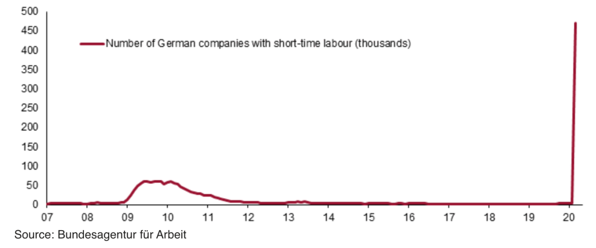 Imagen del día: número de empresas alemanas que se han acogido a un ERTE ante el coronavirus