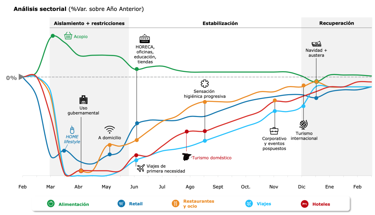 Los escenarios que maneja Deloitte sobre el impacto del covid-19 en el ‘retail’
