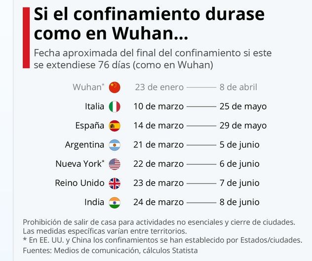 Imagen del día: cuándo acabaría el confinamiento si el mundo sigue el mismo calendario que Wuhan 