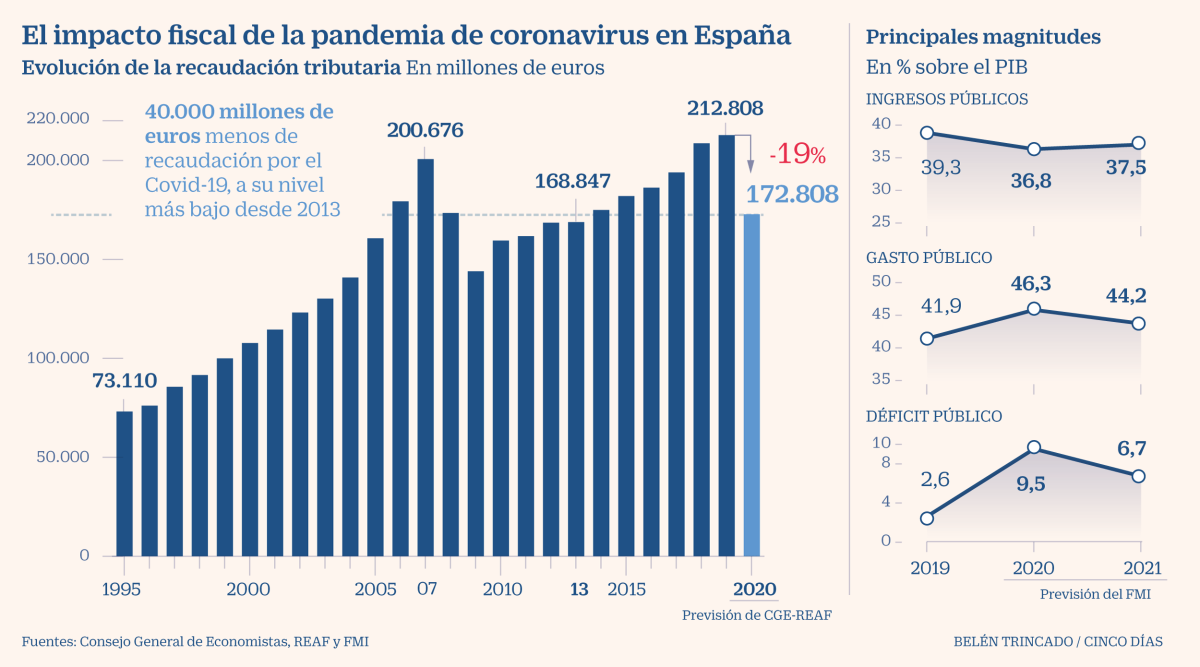 Imagen del día: el Estado dejará de recaudar 40.000 millones en 2020 por el coronavirus