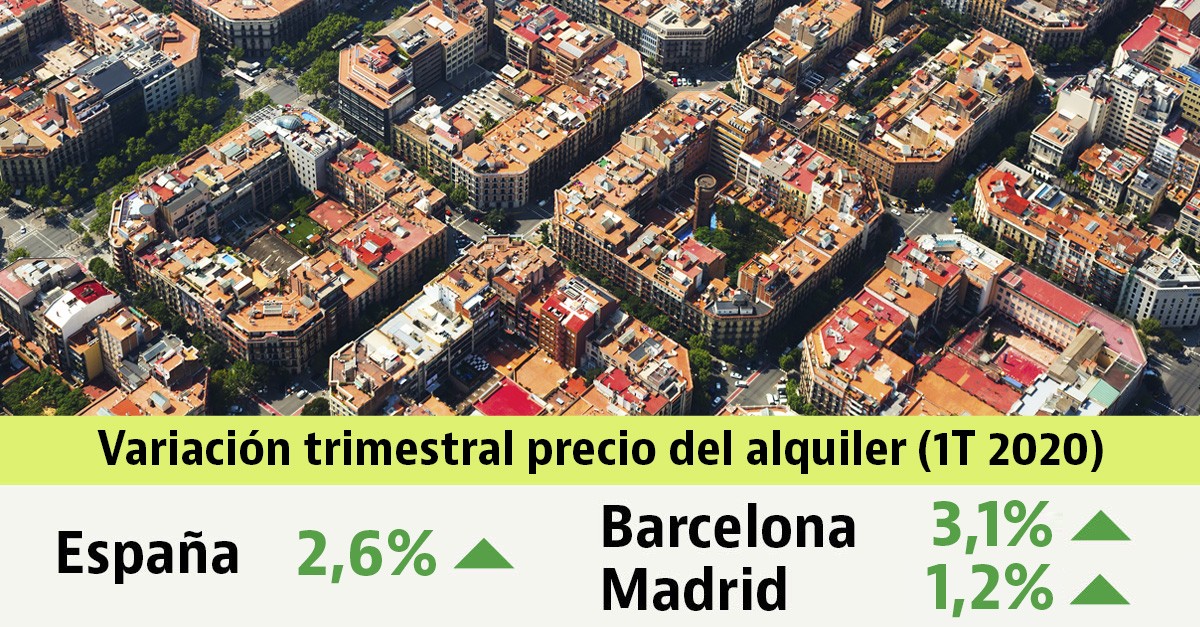 El precio de la vivienda en alquiler subía un 2,6% en 2020 hasta la irrupción del covid-19