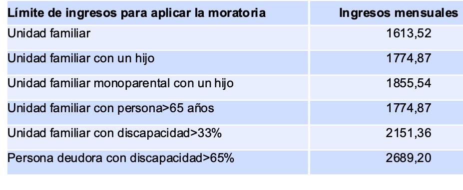 Las medidas en vivienda aprobadas por el Gobierno ante el covid-19