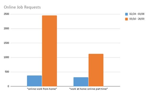 Los cambios más curiosos que está provocando la crisis del coronavirus en la búsqueda de empleo