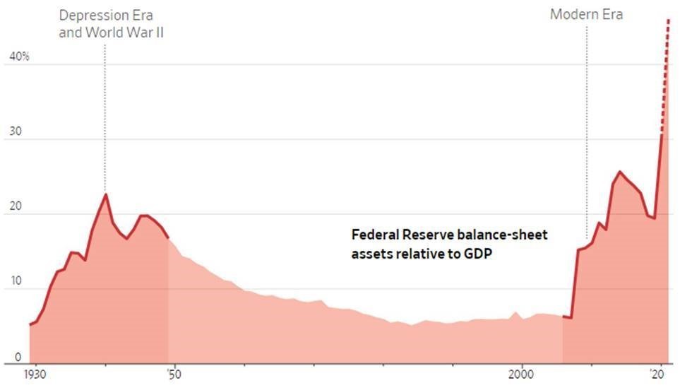 Imagen del día: el balance de la Fed se aproxima a la mitad del PIB de EEUU