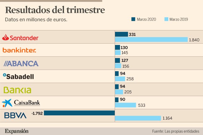 Imagen del día: Los beneficios de la banca en el primer trimestre de 2020, salvo BBVA