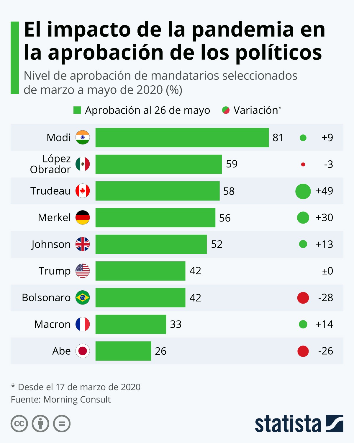 Imagen del día: la valoración de los gobernantes en plena pandemia