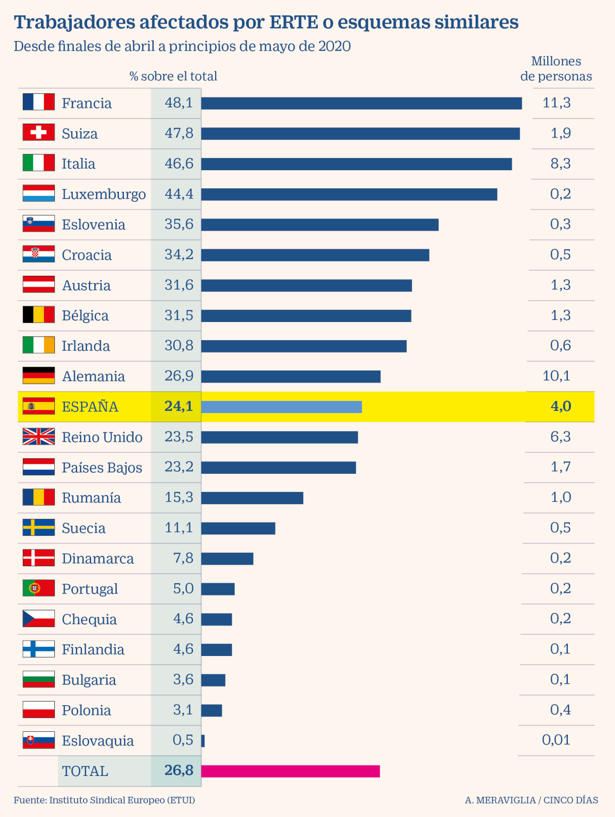 Imagen del día: número de trabajadores protegidos por ERTE en Europa