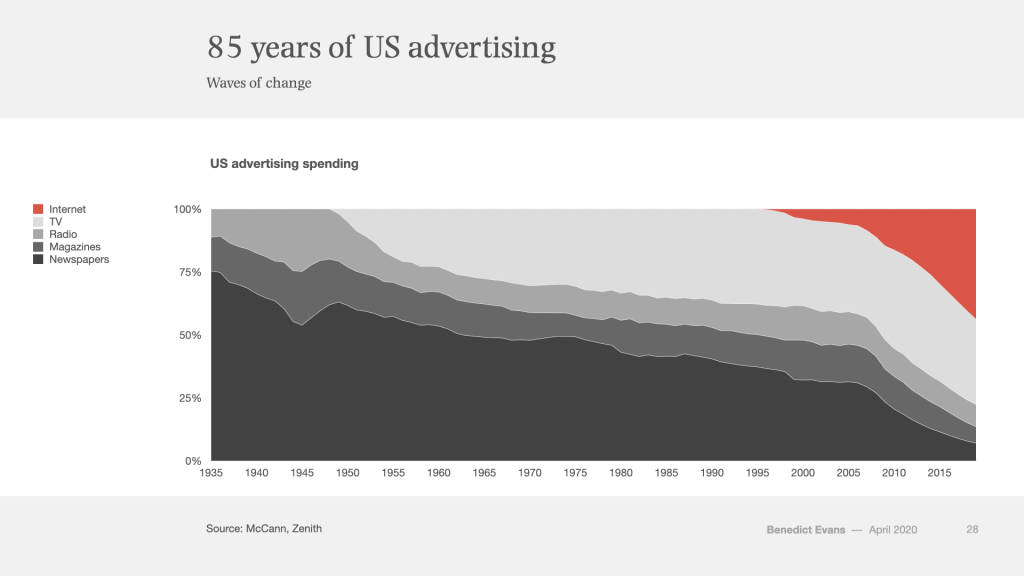 Imagen del día: la ola de cambio en los gastos por publicidad en EEUU
