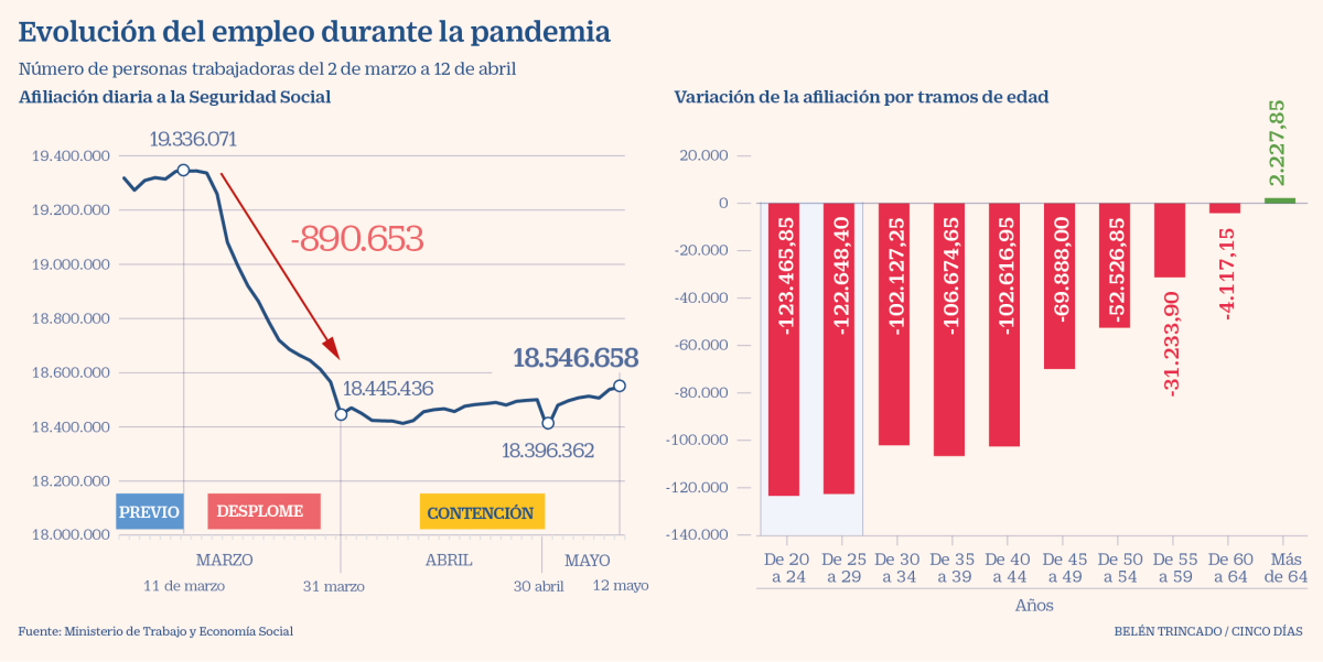 Imagen del día: las cifras de empleo desde el estallido de la crisis por el covid-19