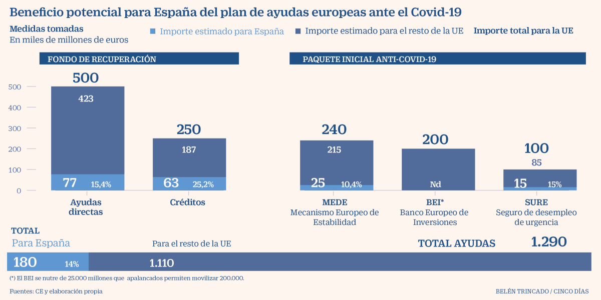 Imagen del día: El Plan Marshall de la UE para España