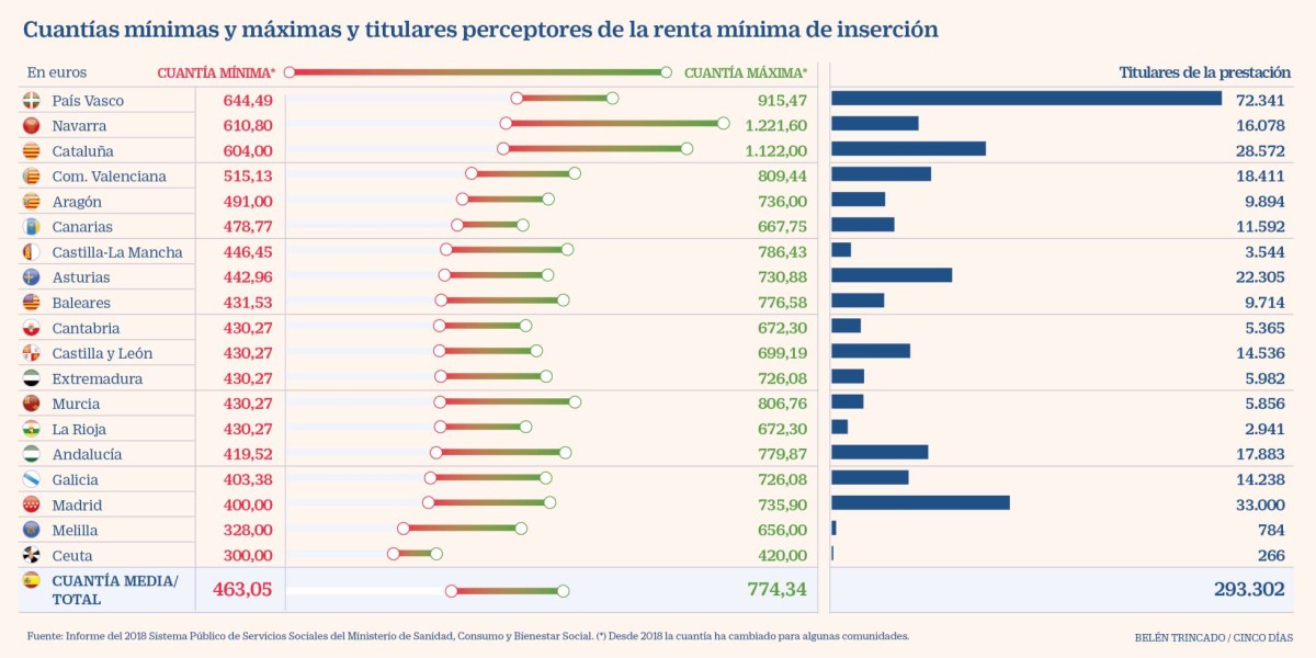 Imagen del día: las rentas mínimas aplicadas por las autonomías