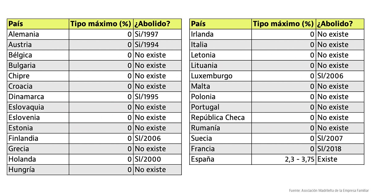 Imagen del día: España, único país europeo que mantiene el impuesto sobre el patrimonio