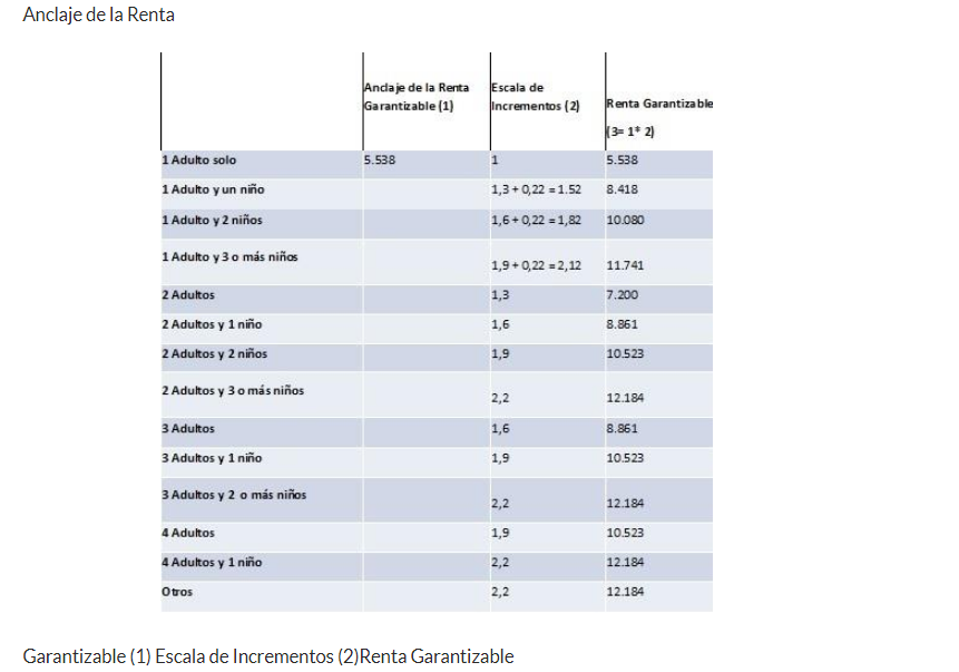 Ingreso mínimo vital: así es la renta que ha aprobado el Gobierno y que perdurará más allá del covid-19