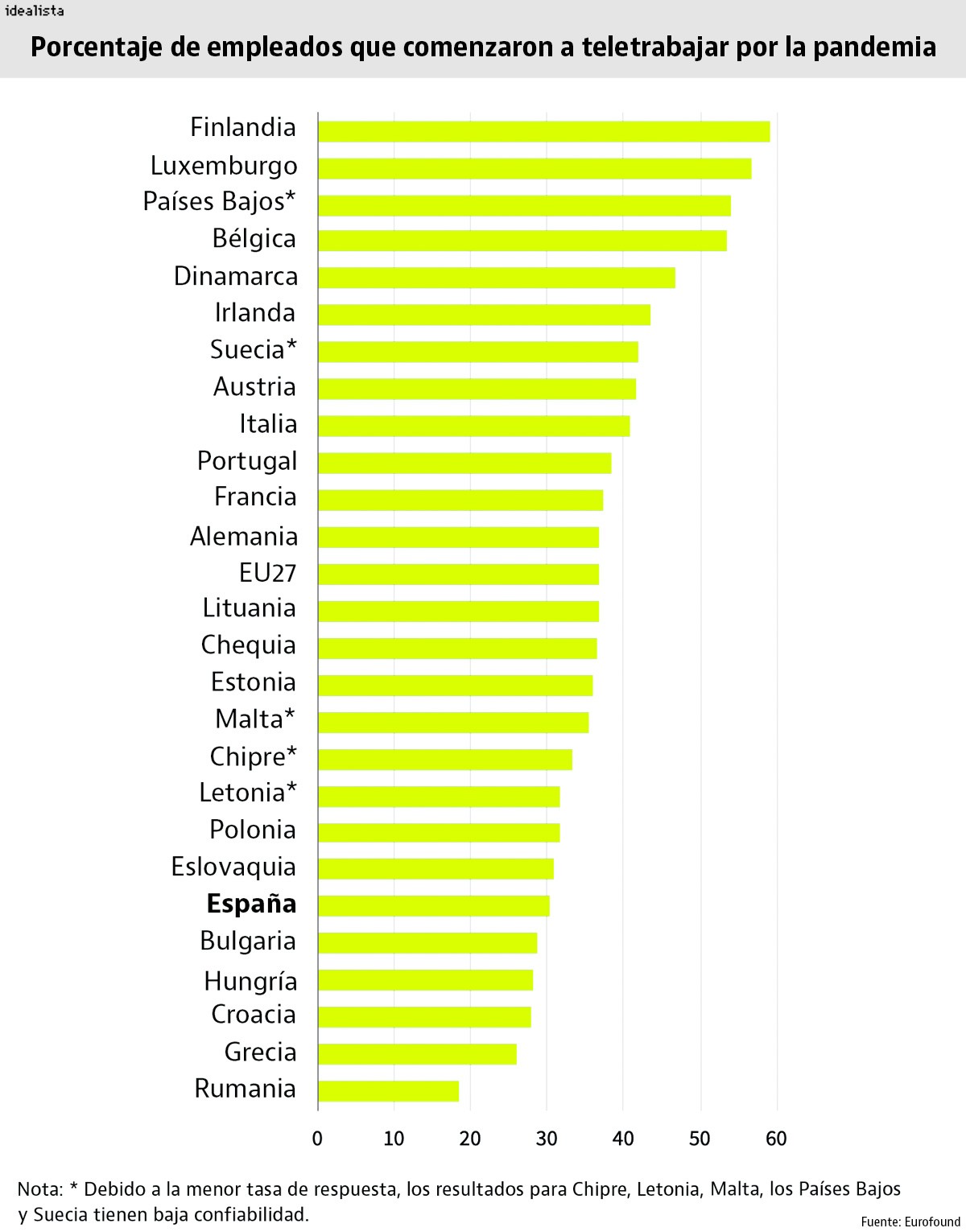 Imagen del día: España, entre los países europeos donde menos empleados teletrabajan en la pandemia