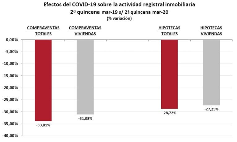 El primer impacto del confinamiento provoca caídas de un tercio en ventas e hipotecas