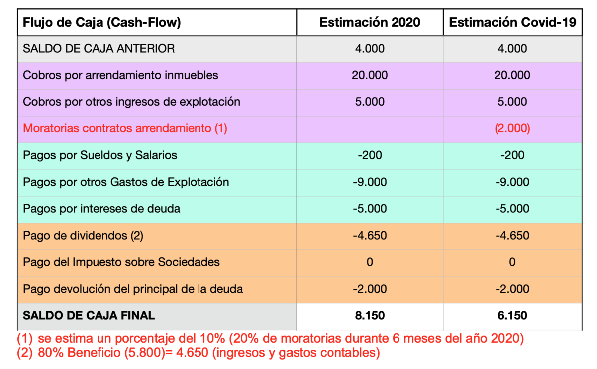 Cómo afectará el covid-19 en el universo socimi