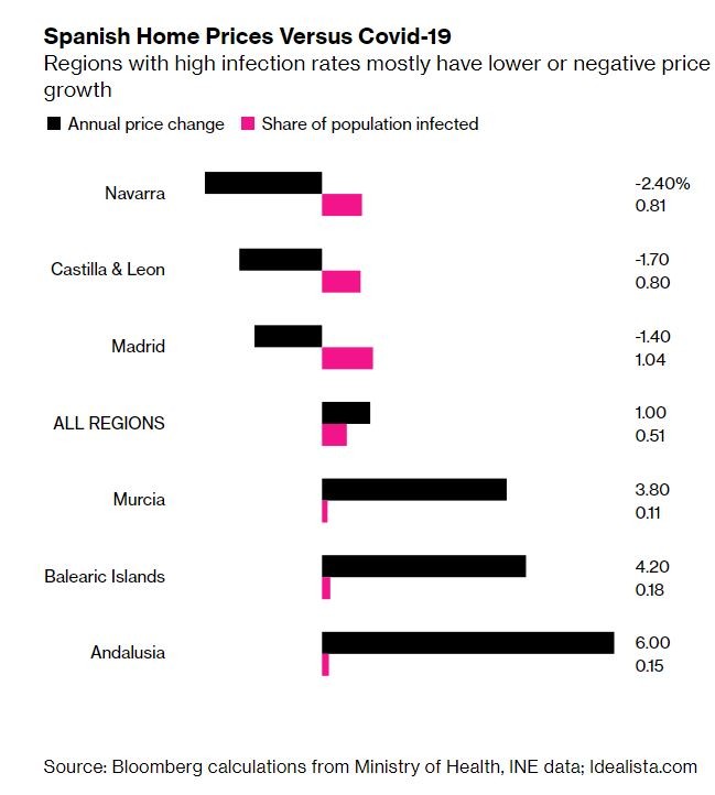 La paradoja del covid-19: el precio de la vivienda cae en las CCAA con más infectados