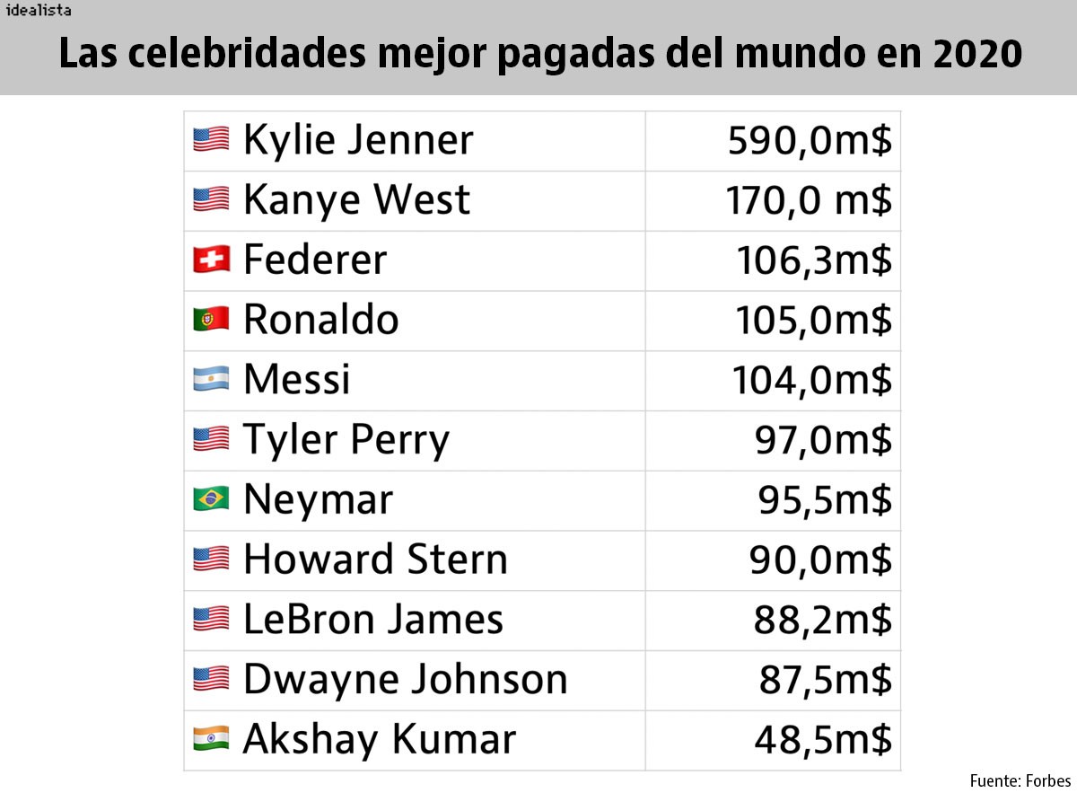 Imagen del día: los famosos mejor pagados del mundo de 2020