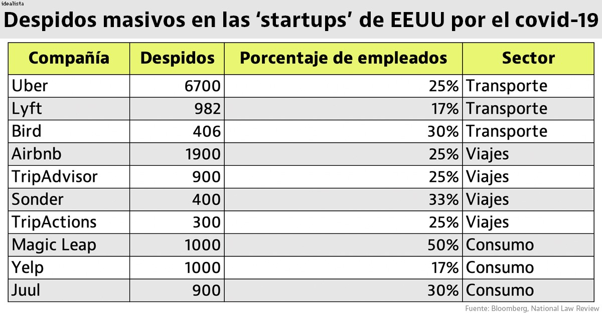 Imagen del día: despidos por la crisis del coronavirus en destacadas empresas de EEUU