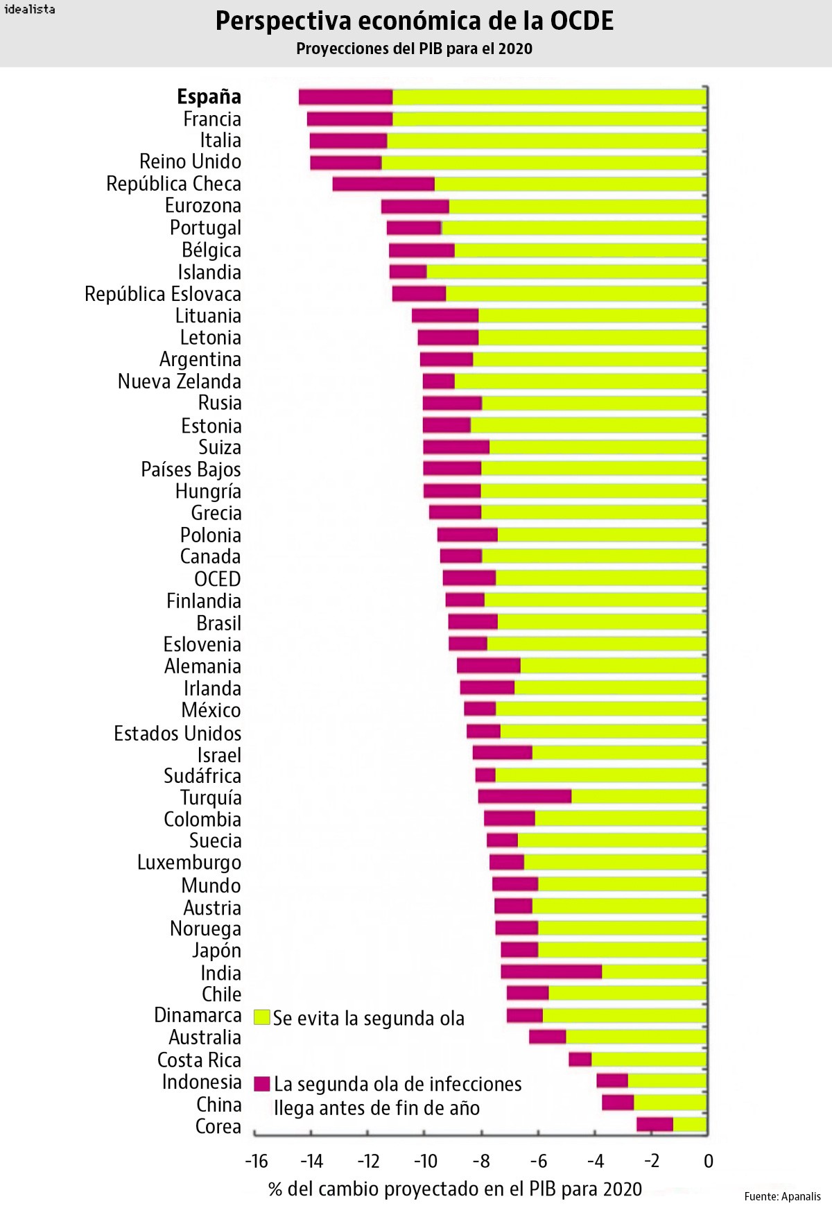 Imagen del día: España, la economía que más caerá en 2020 tras el covid-19