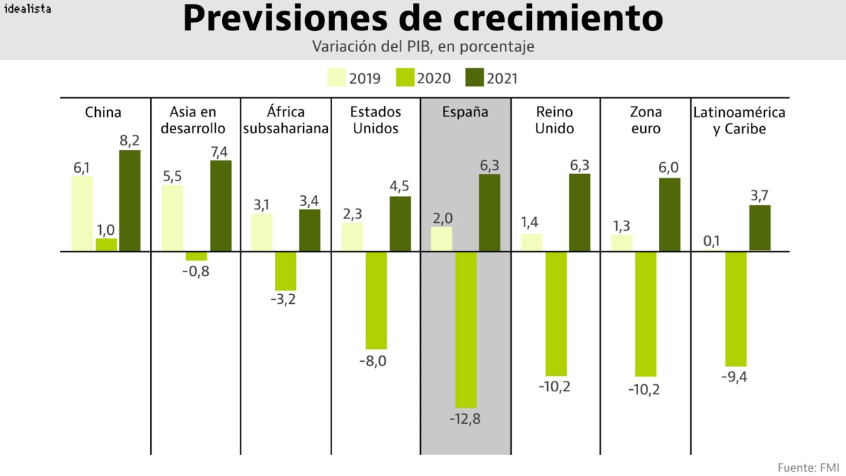 El FMI empeora sus previsiones y prevé que el PIB español se desplome un 12,8% este año