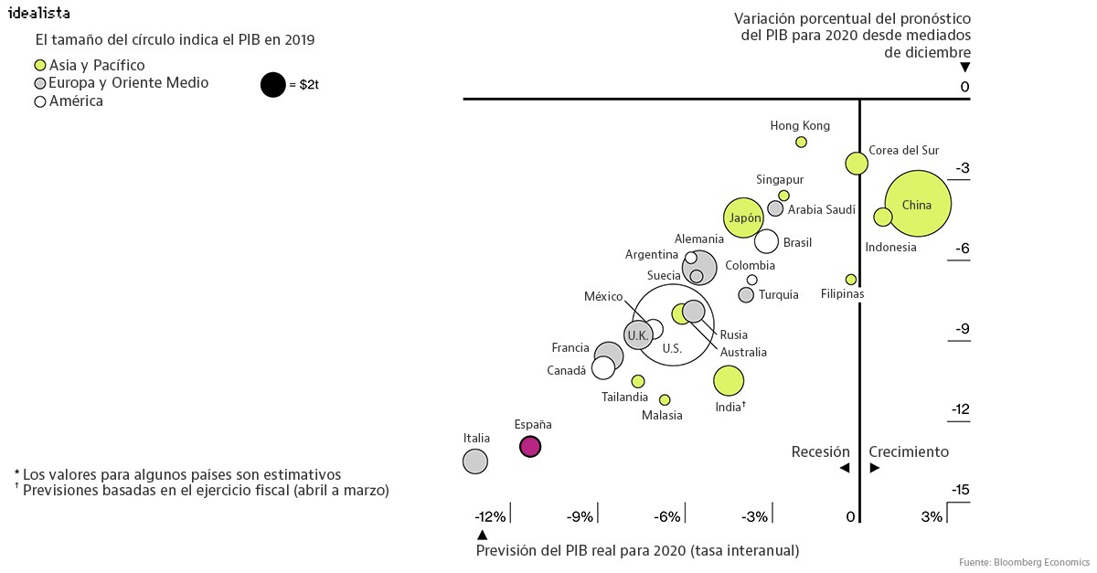 Imagen del día: previsiones del PIB de las principales economías para 2020