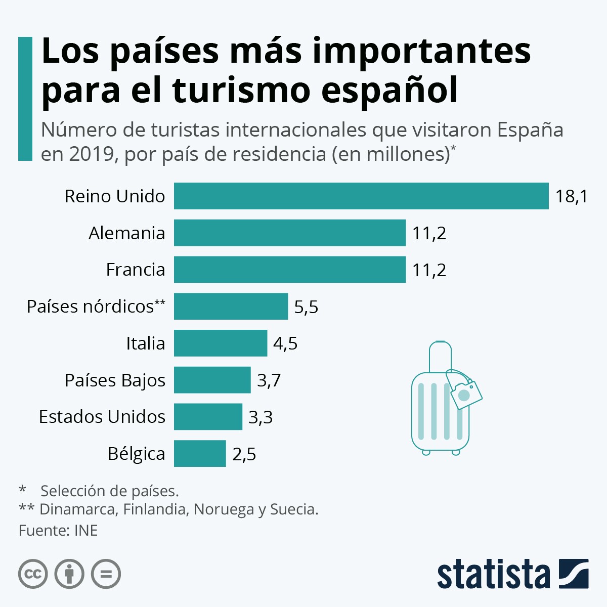 Imagen del día: los extranjeros que más visitan España