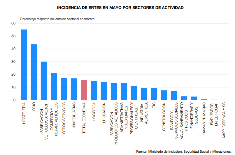 Imagen del día: los sectores de actividad más afectados por los ERTE en España