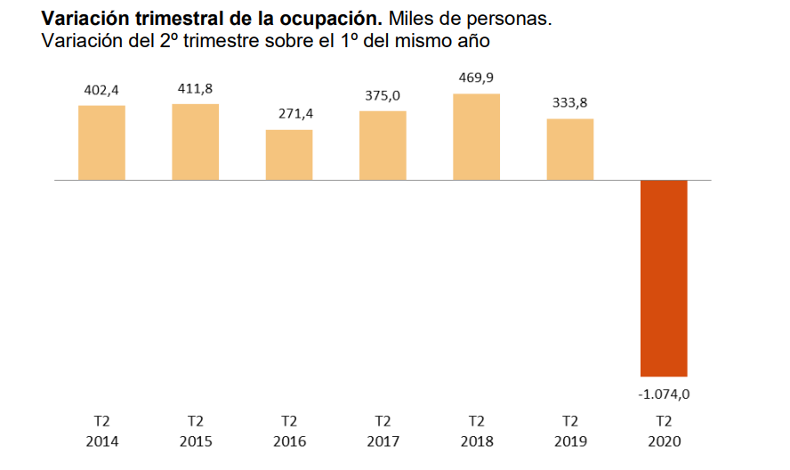 La crisis del covid-19 deja la tasa de paro en España por encima del 15% y destruye un millón de empleos