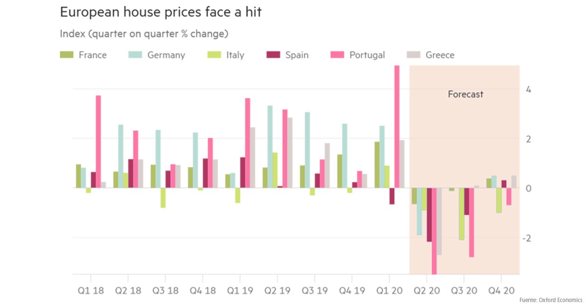 El mercado inmobiliario europeo muestra signos de recuperación