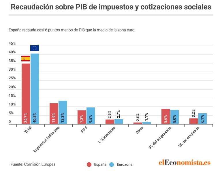 Imagen del día: España recauda menos por impuestos que otros países europeos