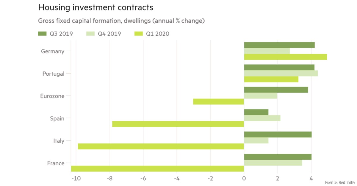 El mercado inmobiliario europeo muestra signos de recuperación